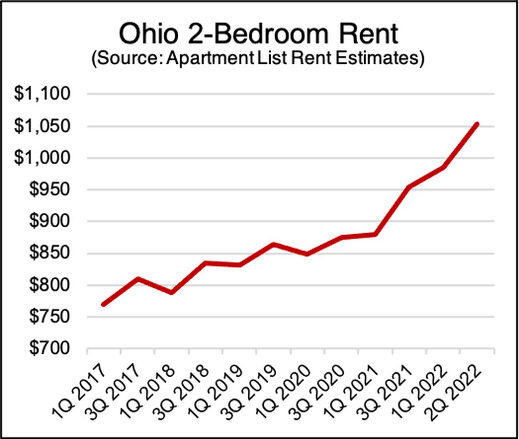 Report Shows Gap in Affordable Housing in Ohio – COHHIO