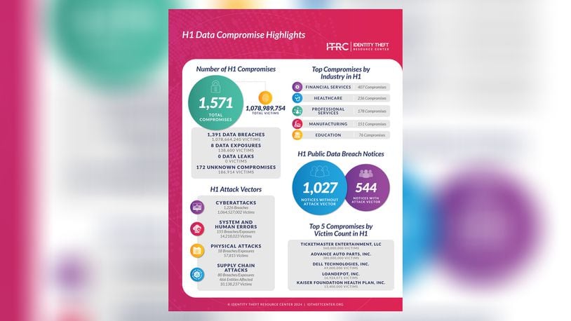 The Identity Theft Resource Center released its report on data compromises for the first half of 2024.