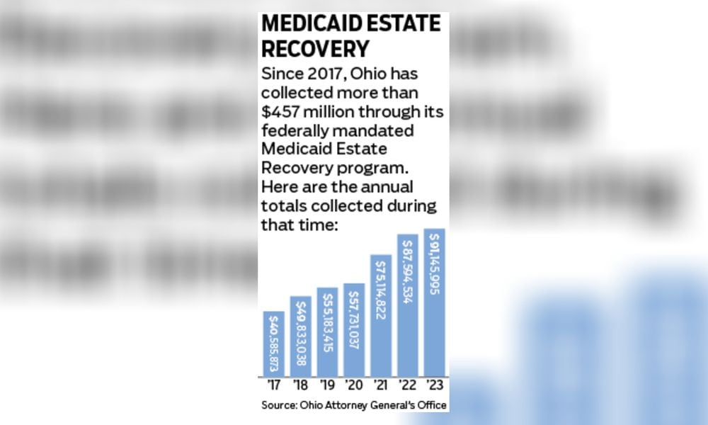 Since 2017, Ohio has collected more than $457 million through its federally mandated Medicaid estate recovery program. STAFF