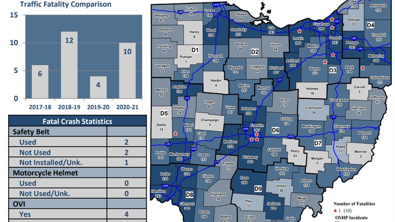 Ten people died in crashes across Ohio during the New Year's holiday, according the Ohio State Highway Patrol.