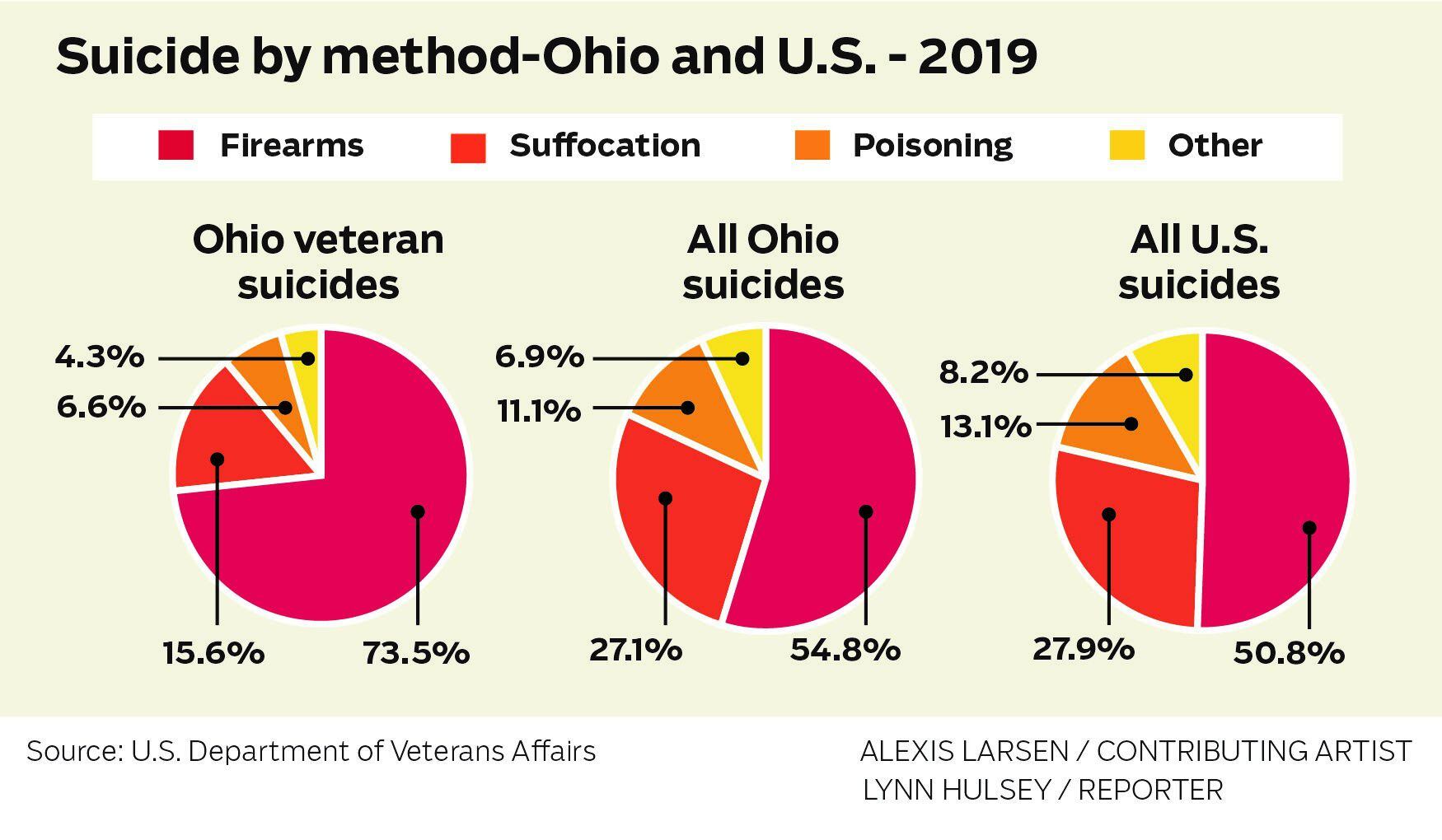 Firearms most common method of suicide followed by suffocation