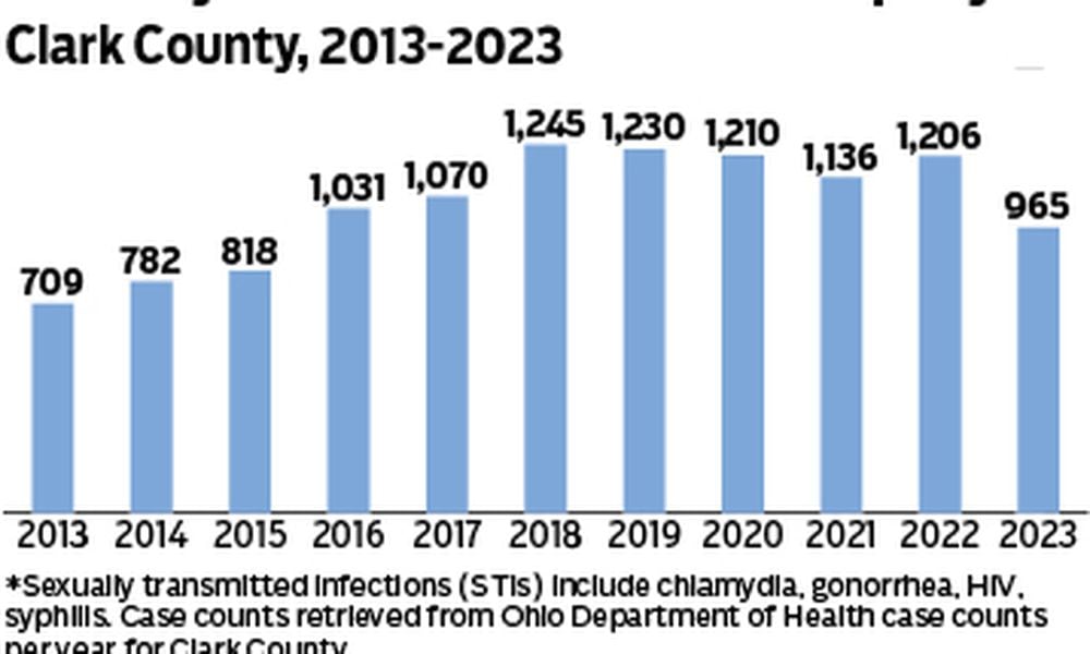 Local hospital and public health officials say data shows concerns about an increase in contagious diseases caused by the influx of Haitian immigrants in Springfield are overblown, though the population boom has increased demand and wait times for some services. CONTRIBUTED