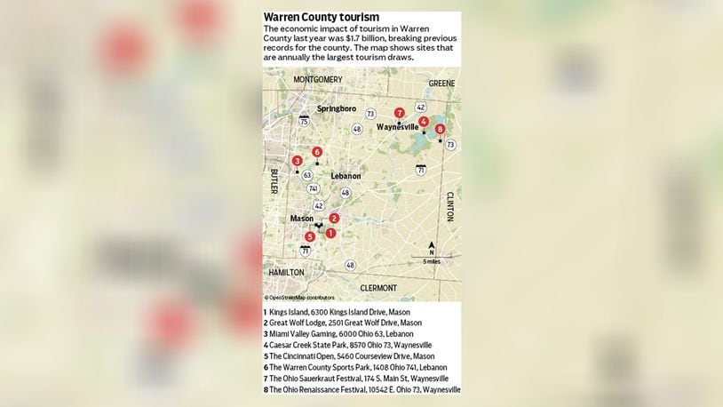Warren County tourism shattered previous bests last year, with the industry accounting for $1.7 billion in economic impact, according to a recently released study. STAFF