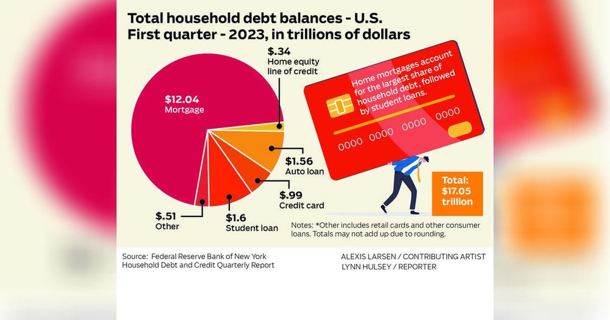 High levels of consumer debt add to Hawaii household financial