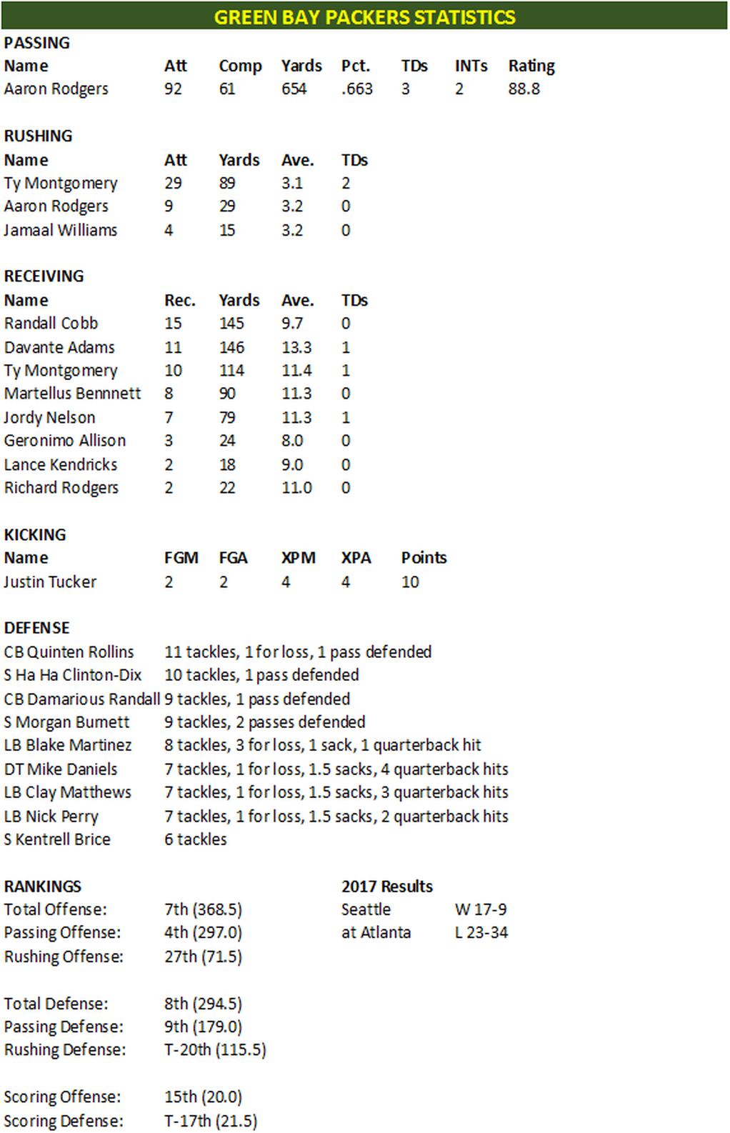 Cincinnati Bengals Weekend Forecast: First glance at the Packers