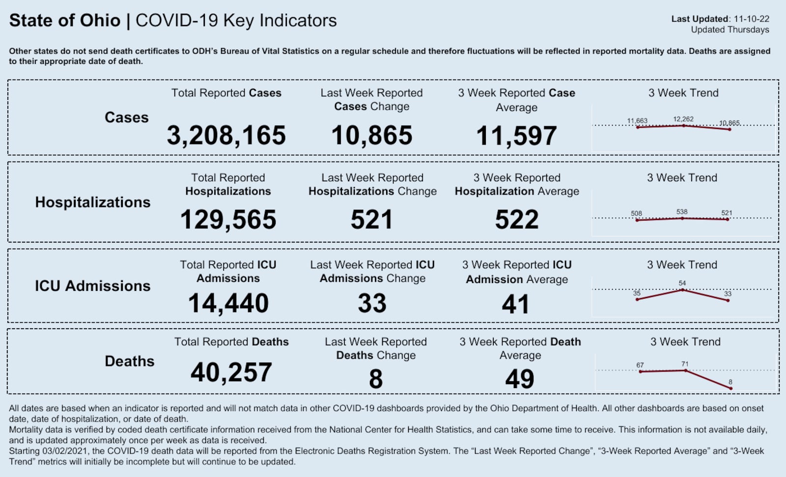 Ohio weekly COVID-19 data as of Nov. 10, 2022.