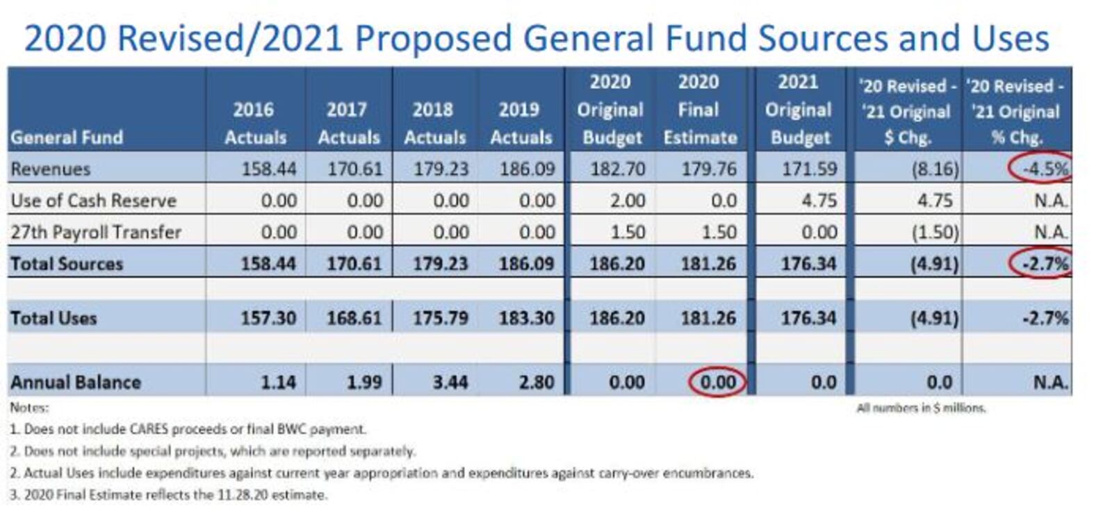 Dayton's proposed 2021 general fund budget. CONTRIBUTED