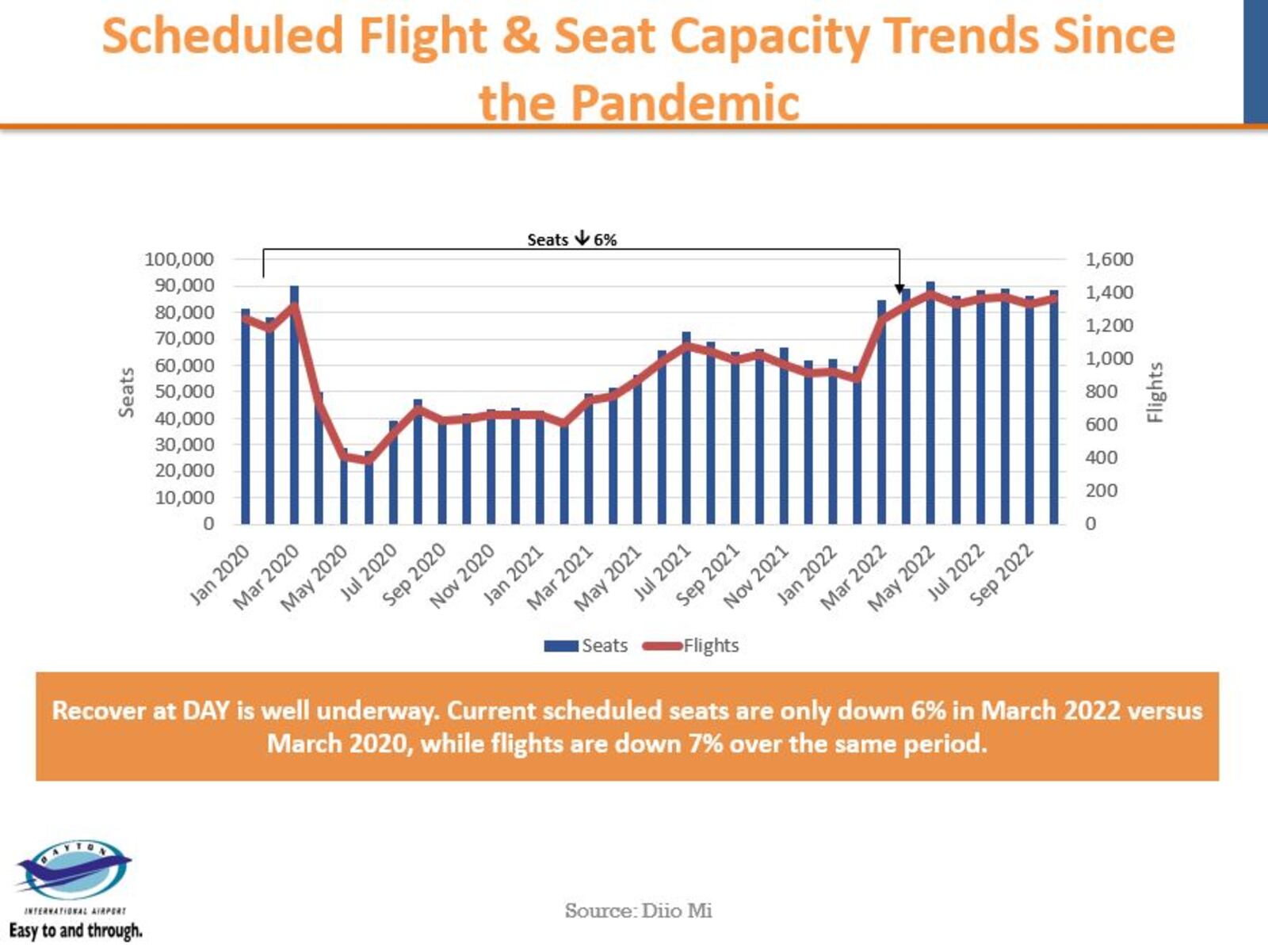 Scheduled seating capacity and flights at the Dayton International Airport are down 6% to 7% for March 2022, compared to March 2020. CONTRIBUTED