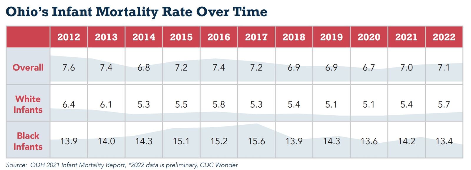 Ohio's infant mortality rate over time. COURTESY OF GROUNDWORK OHIO