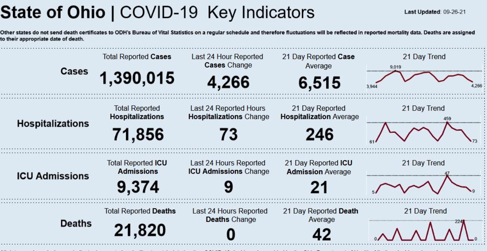 Updated COVID-19 stats from the Ohio Department of Health. CONTRIBUTED