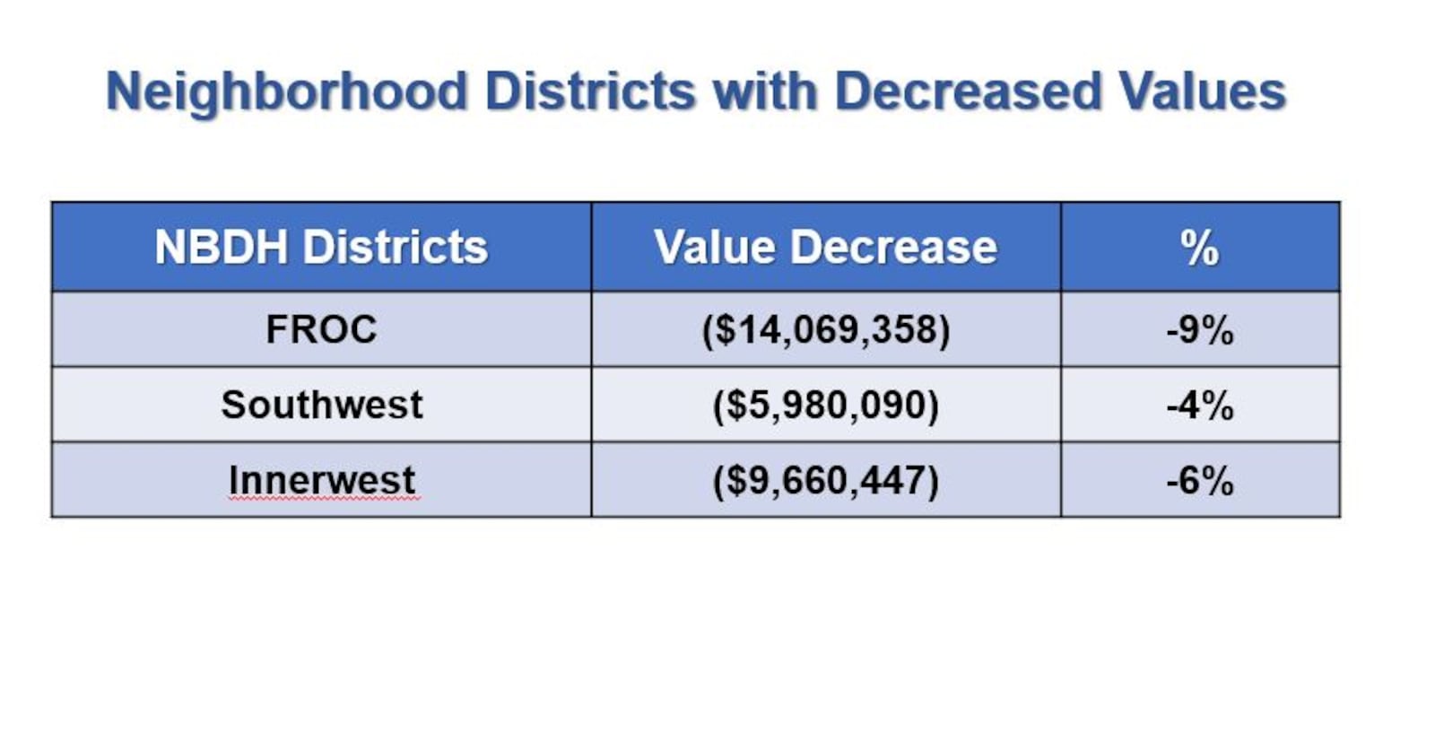 Some parts of Dayton saw property values decrease. CONTRIBUTED