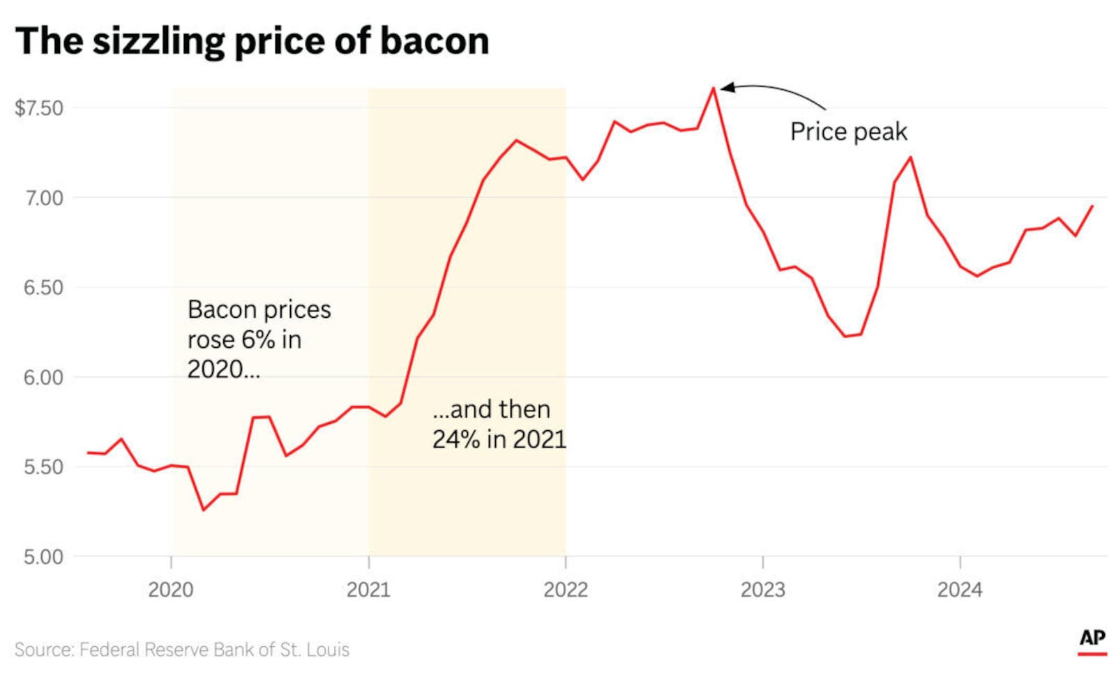 Bacon has seen some sizzling price increases due to a complicated mix of factors. (AP Digital Embed)