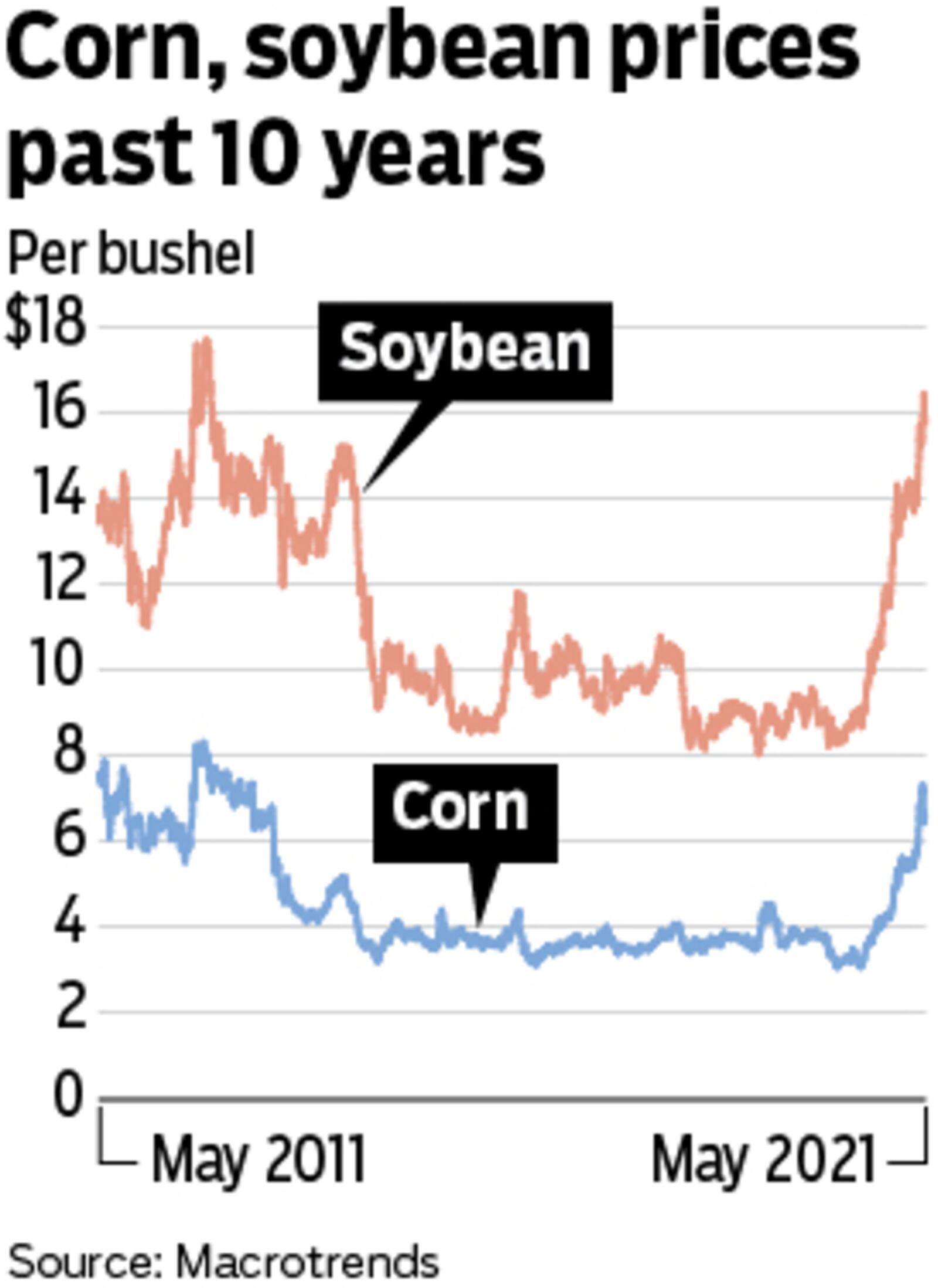 Corn and soybean prices