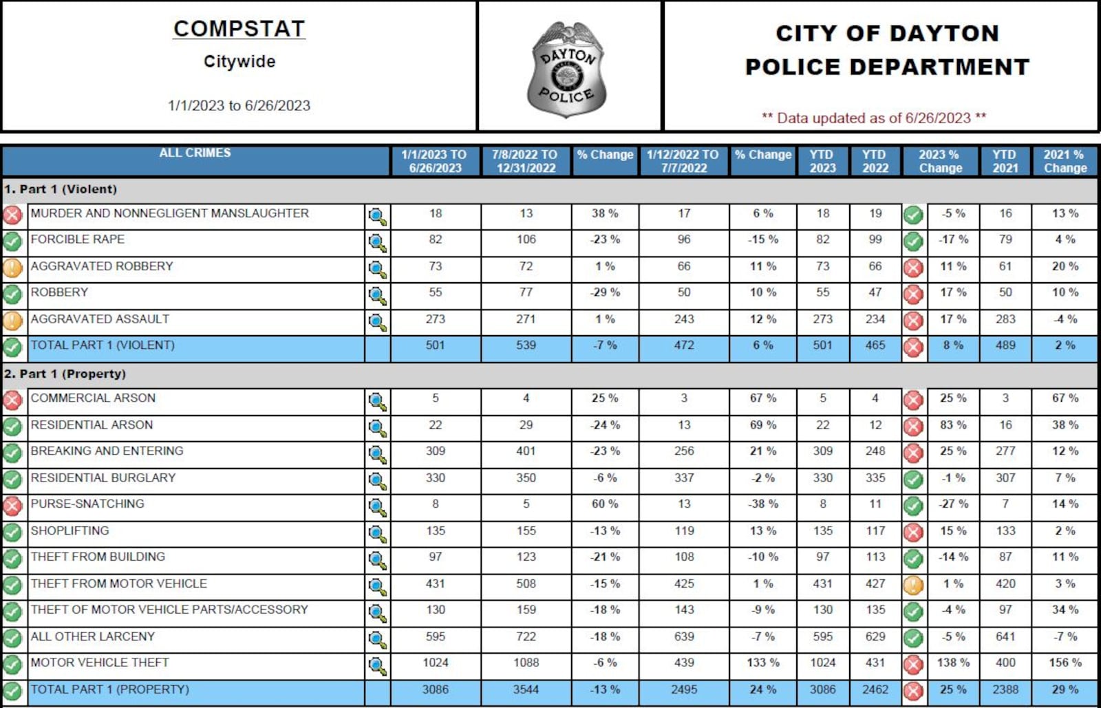 Data from the Dayton Police Department's Compstat report for roughly the first half of 2023. The report contains data for the last couple of years. CONTRIBUTED