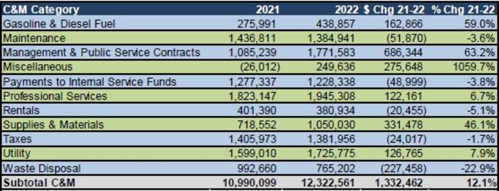 The city of Dayton is spending 12% more on contracts and materials this year, and officials say inflation is largely to blame. CONTRIBUTED