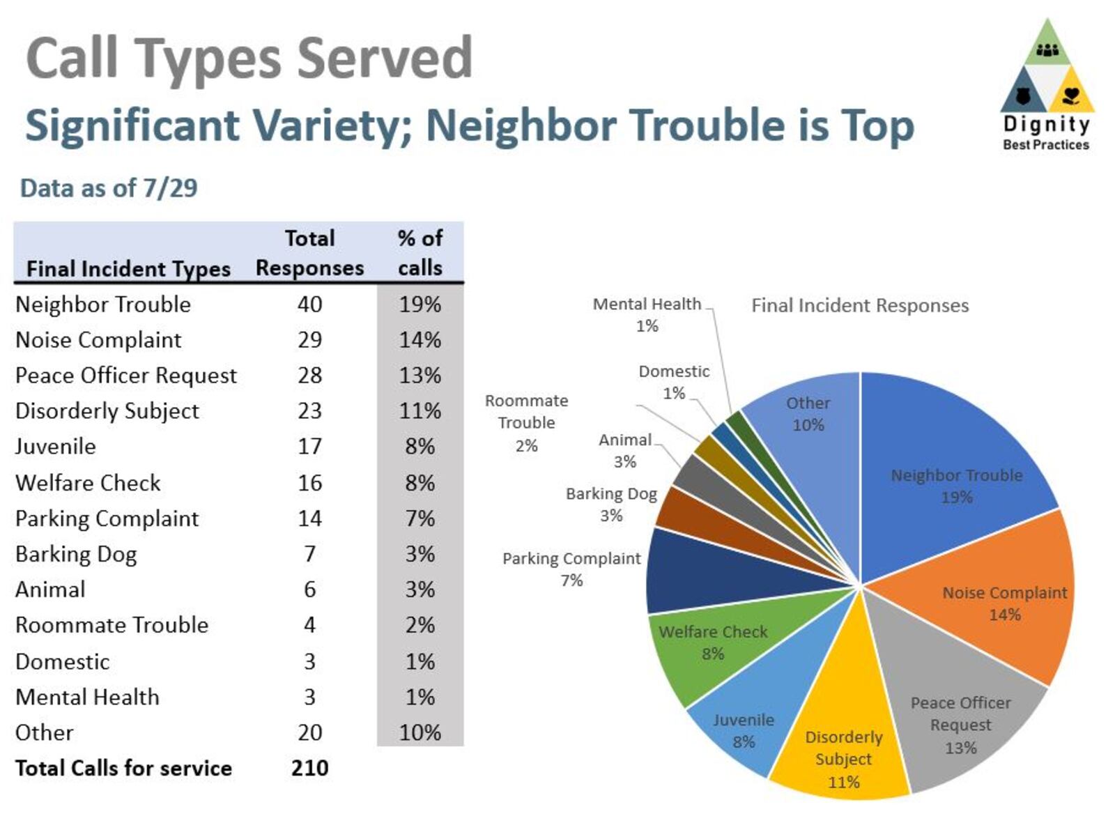 A breakdown of the calls the Dayton Mediation Response Unit handled in the first two months of operation. CONTRIBUTED