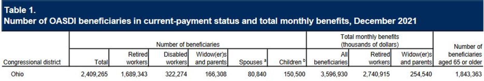 About one in five Ohioans receive Social Security benefits, or more than 2.4 million residents. Most are retirees. CONTRIBUTED