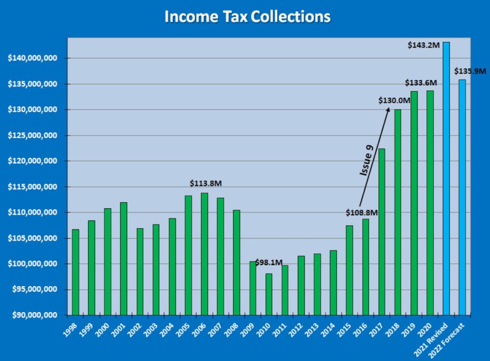 Dayton projects lower income tax revenues in 2022. CONTRIBUTED