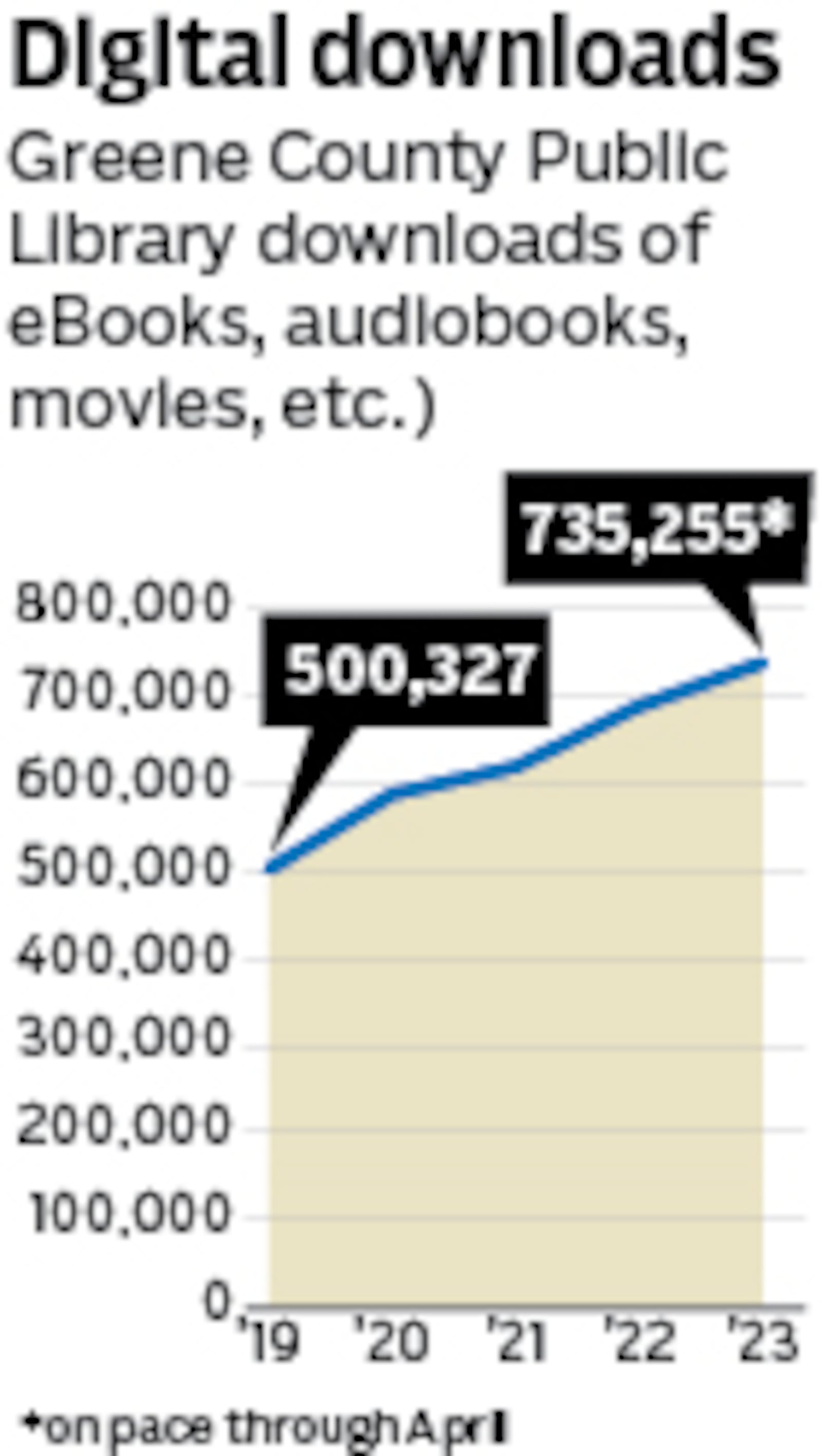 Greene County Public Library Digital Downloads