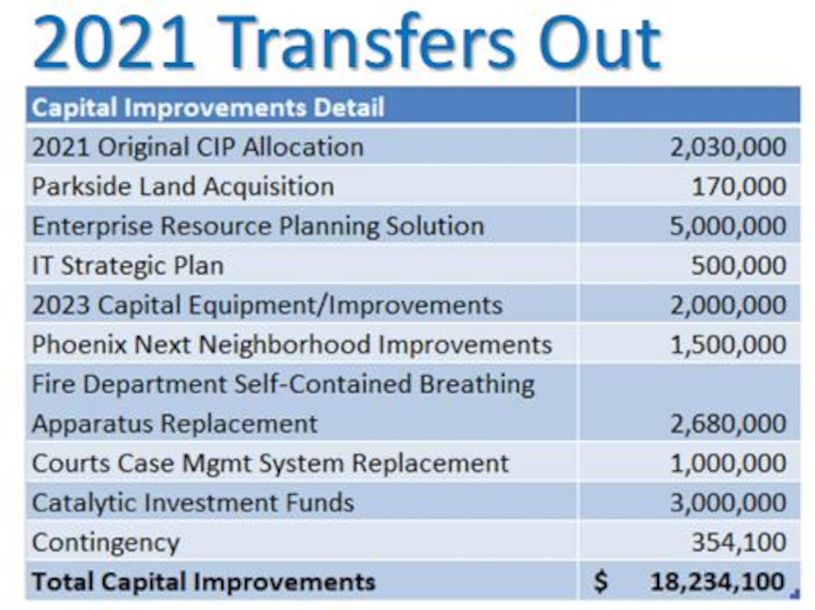 Dayton saw very large growth in income tax collections, allowing the city to put millions of dollars toward capital projects and investments. CONTRIBUTED