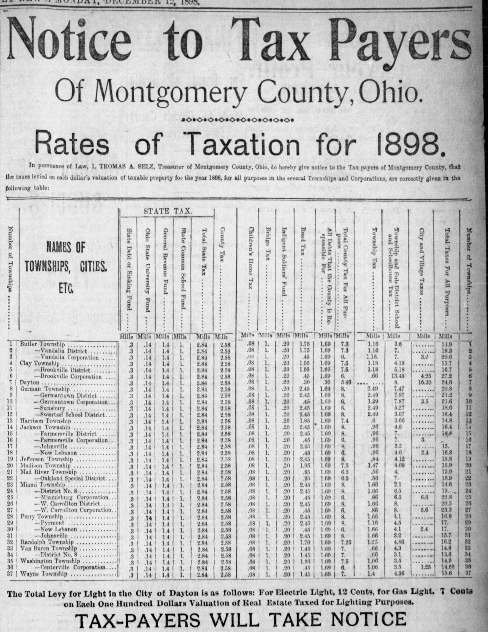 In 1898 residents of Dayton were paying a total tax rate of 24.6 mills.