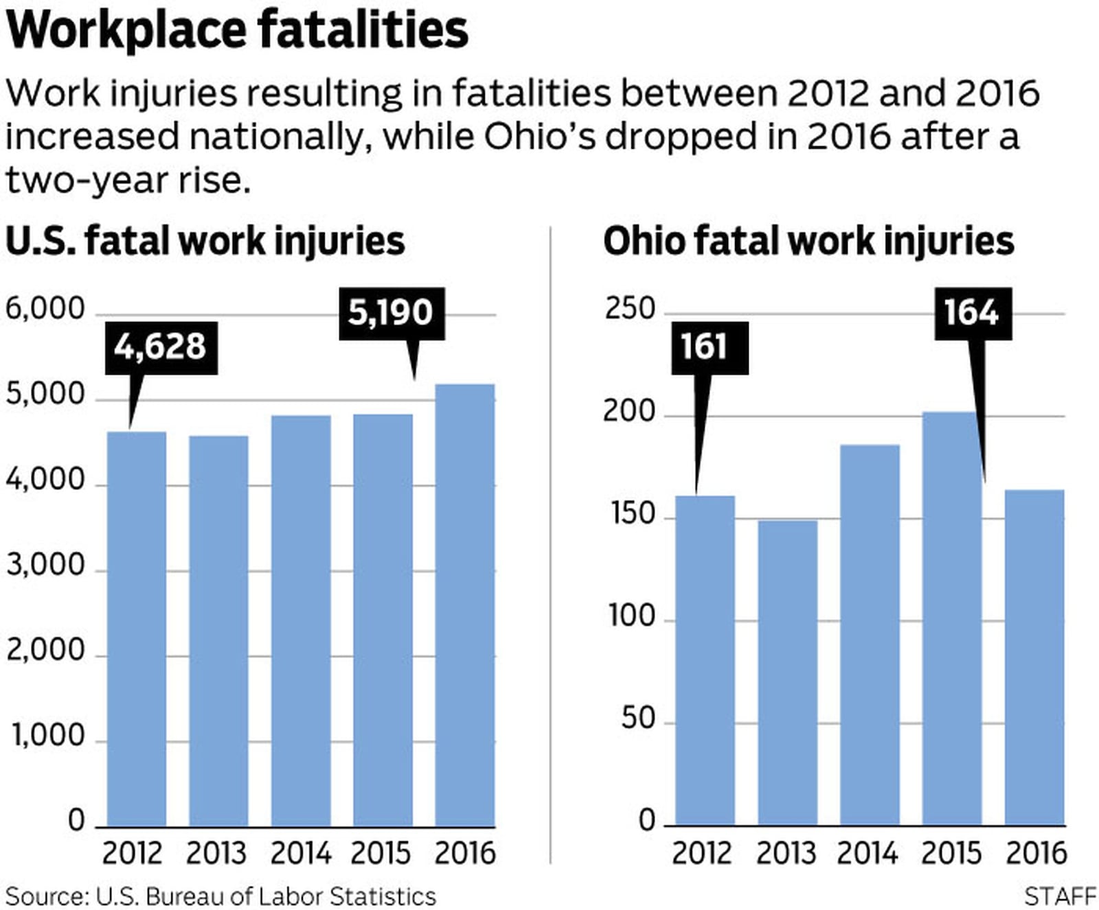 Worker injuries