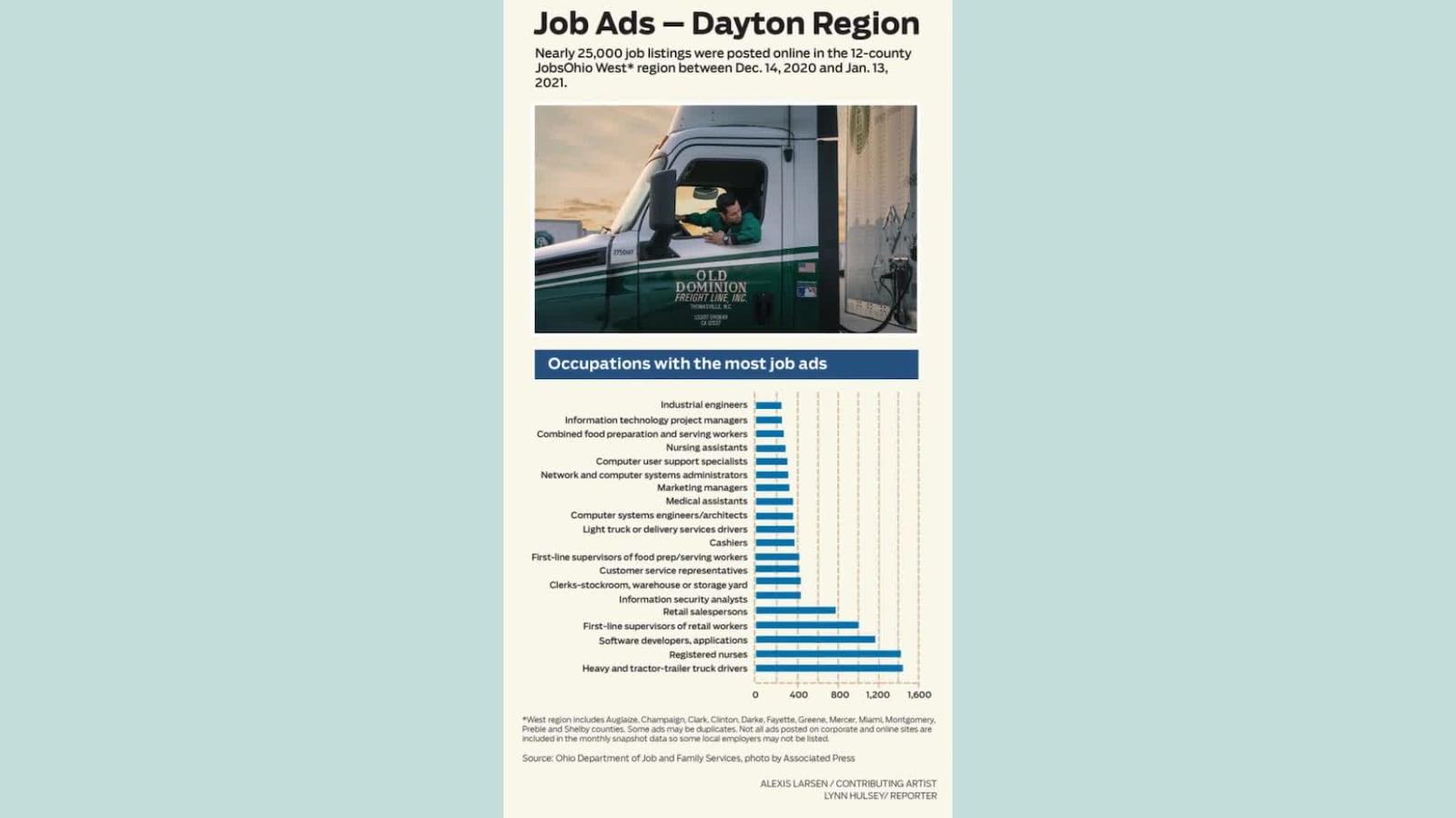 These are the most common online job ads in the Dayton region posted on OhioMeansJobs.com.