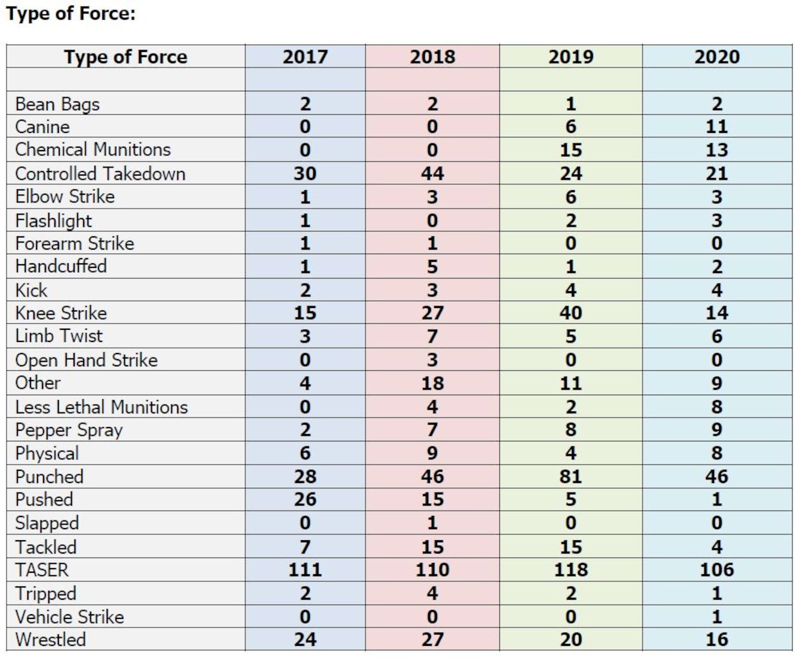 The types of force Dayton police used in the last four years. CONTRIBUTED