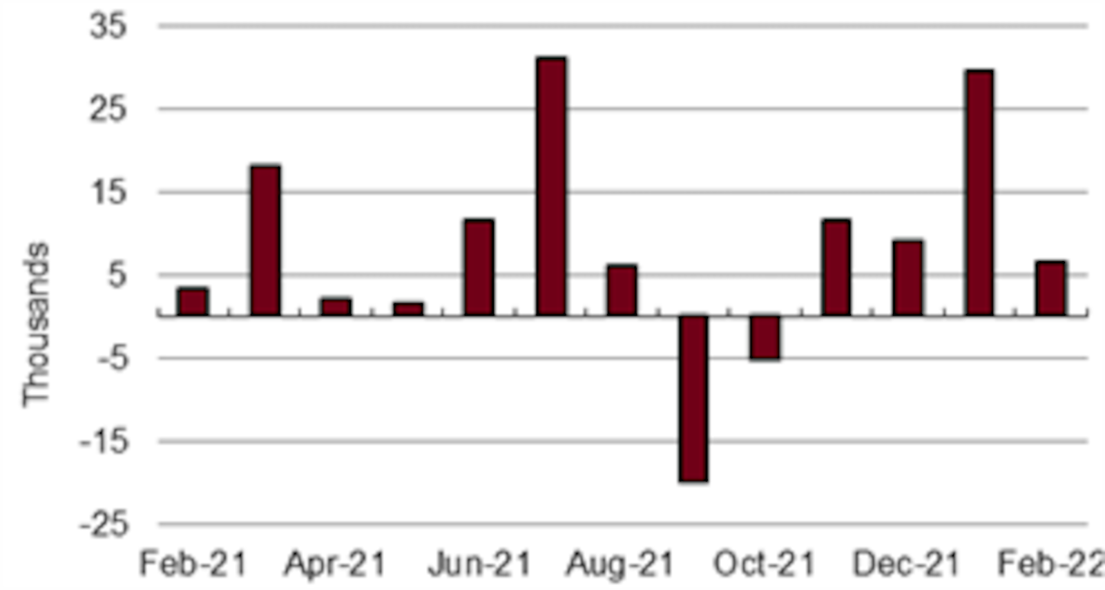 Ohio Nonfarm Payroll Employment Over-the-Month Change, 
seasonally adjusted, February 2021 – February 2022. CONTRIBUTED