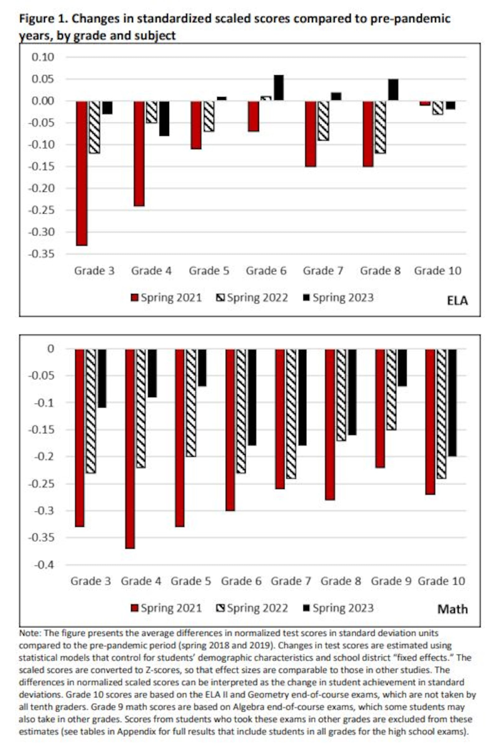 Changes in standardized scaled scores compared to pre-pandemic
years, by grade and subject