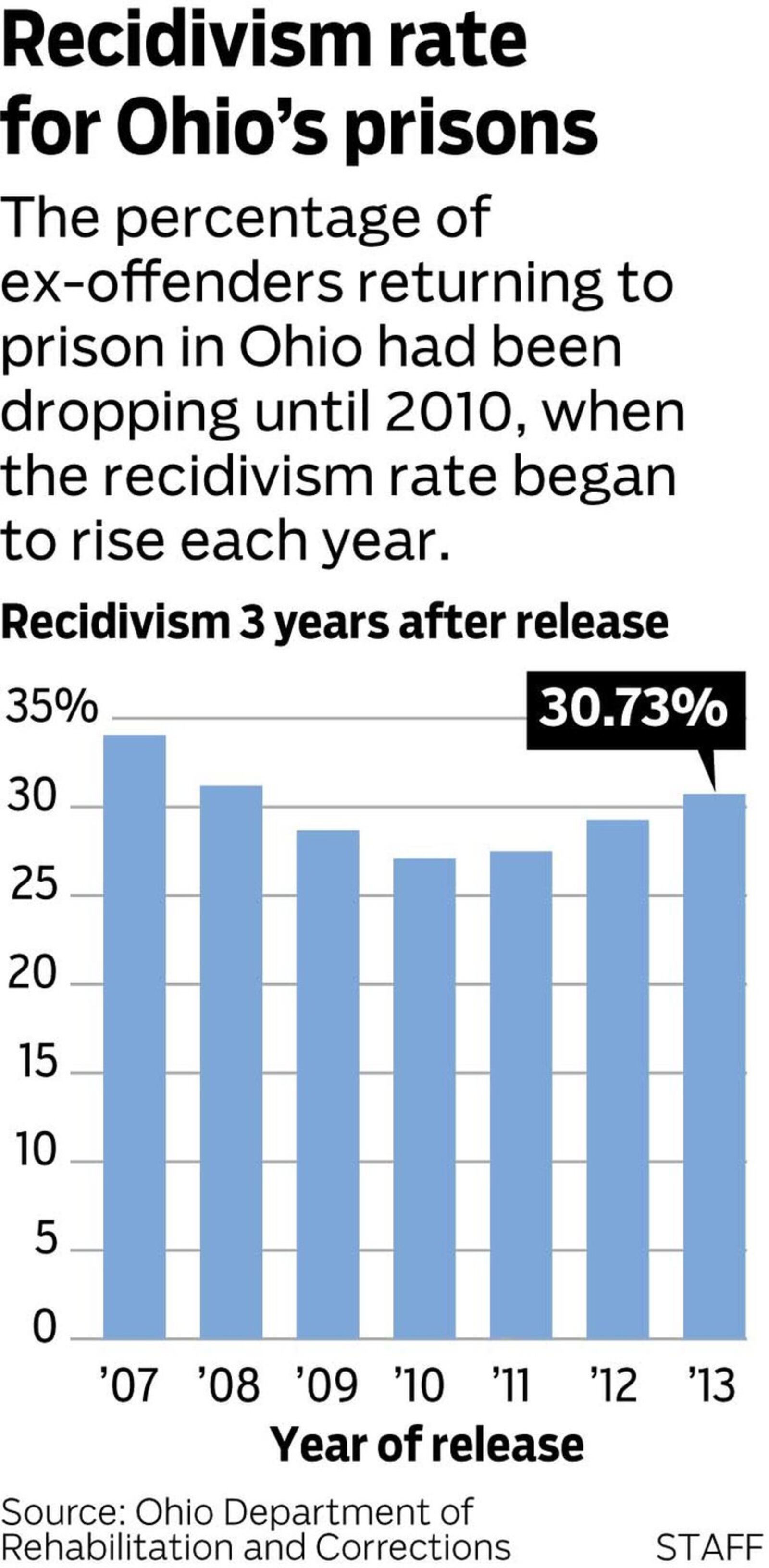 Ohio recidivism rates