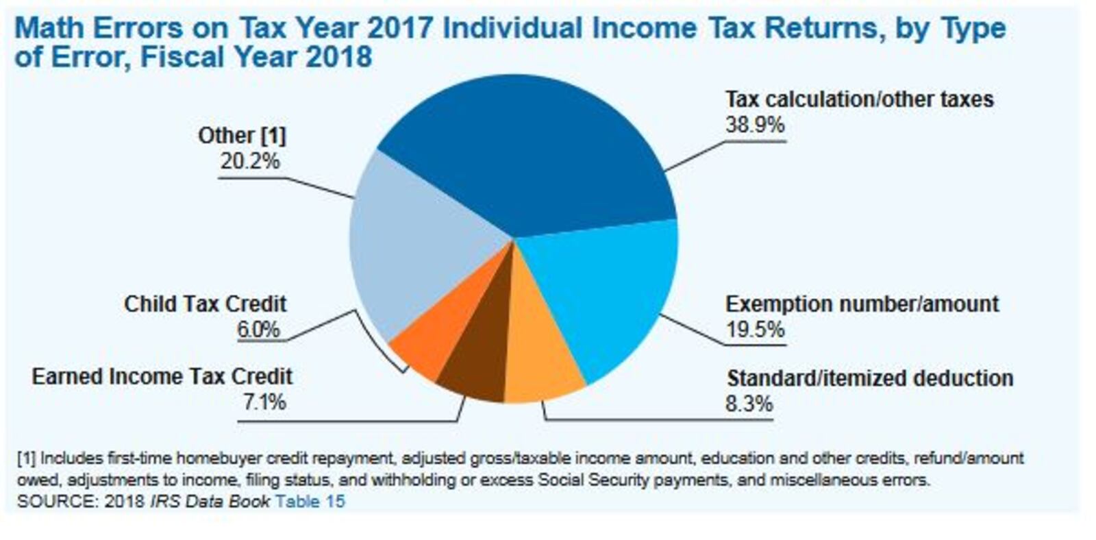 The IRS says that miscalculation of income and taxes is usually the most common type of math errors on individual income tax returns. But more recently, in 2021, the IRS said taxpayers made millions of math errors related to the recovery rebate credit. CONTRIBUTED