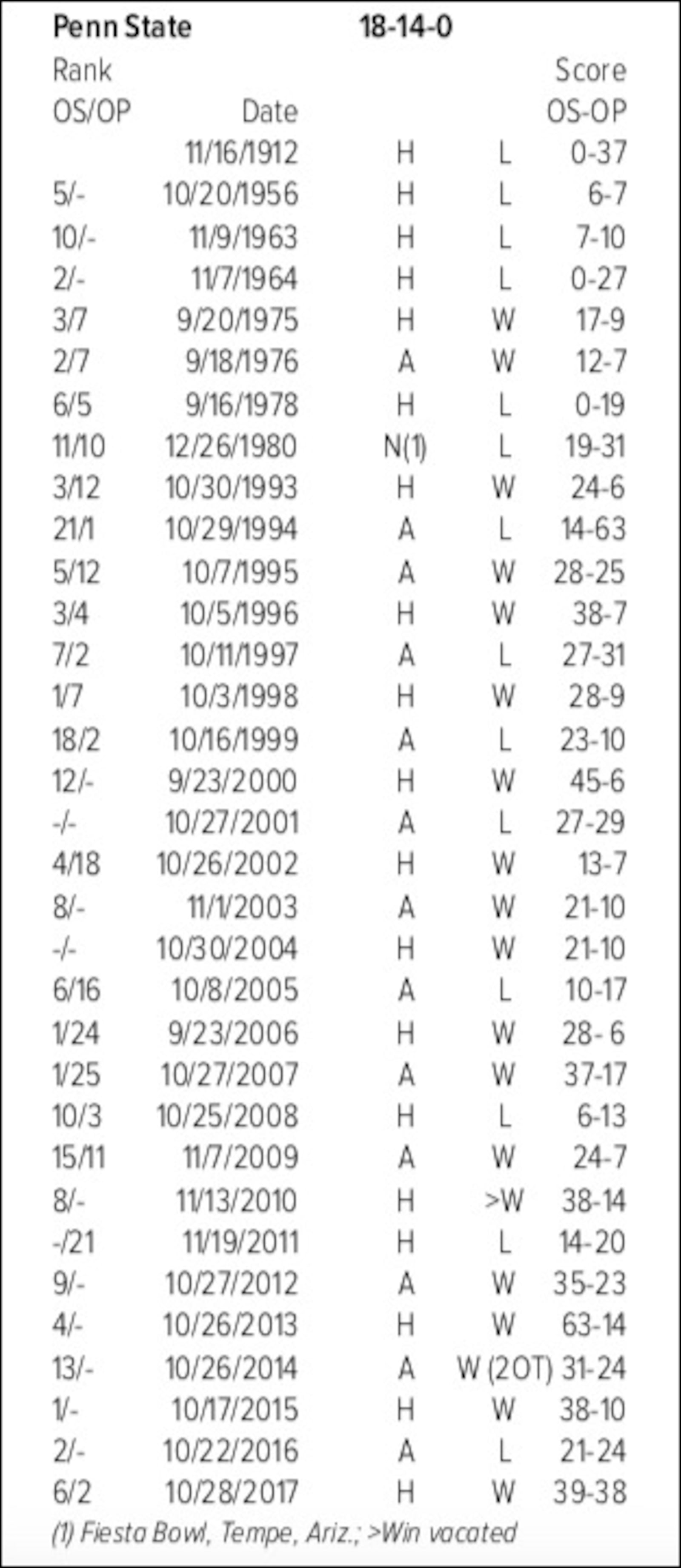 Some historical series perspective for the Buckeyes