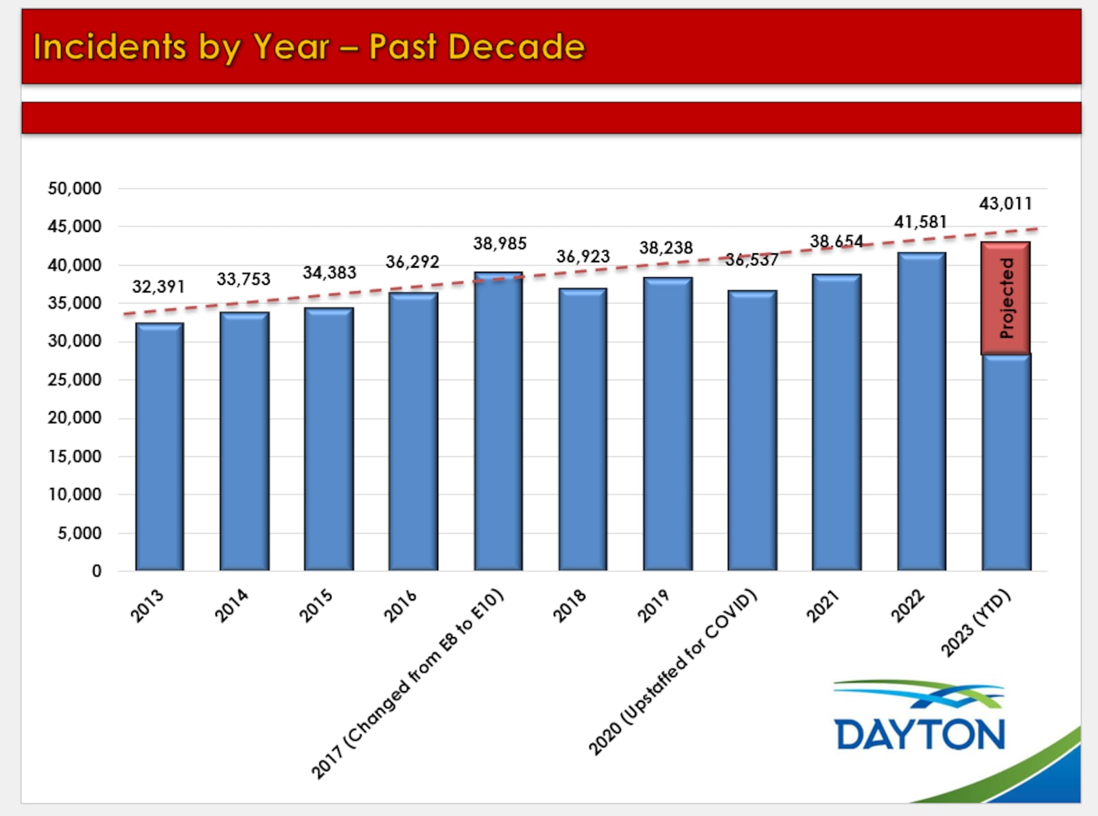 The Dayton Fire Department saw a record number of calls for fire and EMS services in 2022 and the agency is on track to have another record-breaking year in 2023. CONTRIBUTED