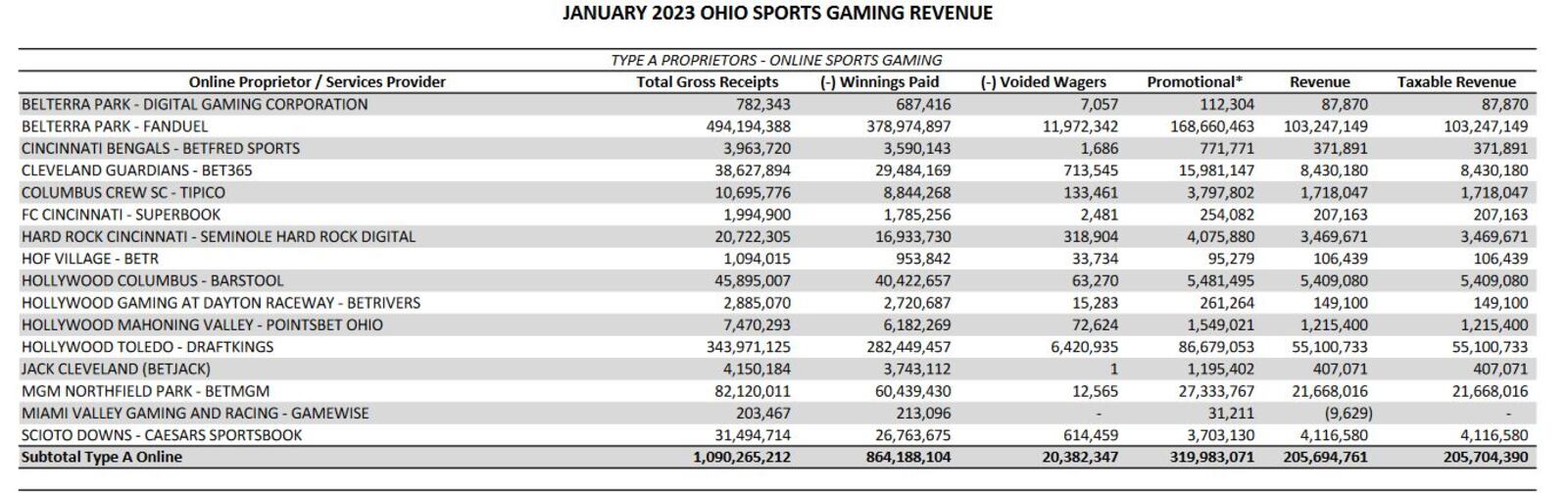 Sports betting gets off to $1.1 billion start in Ohio. CONTRIBUTED