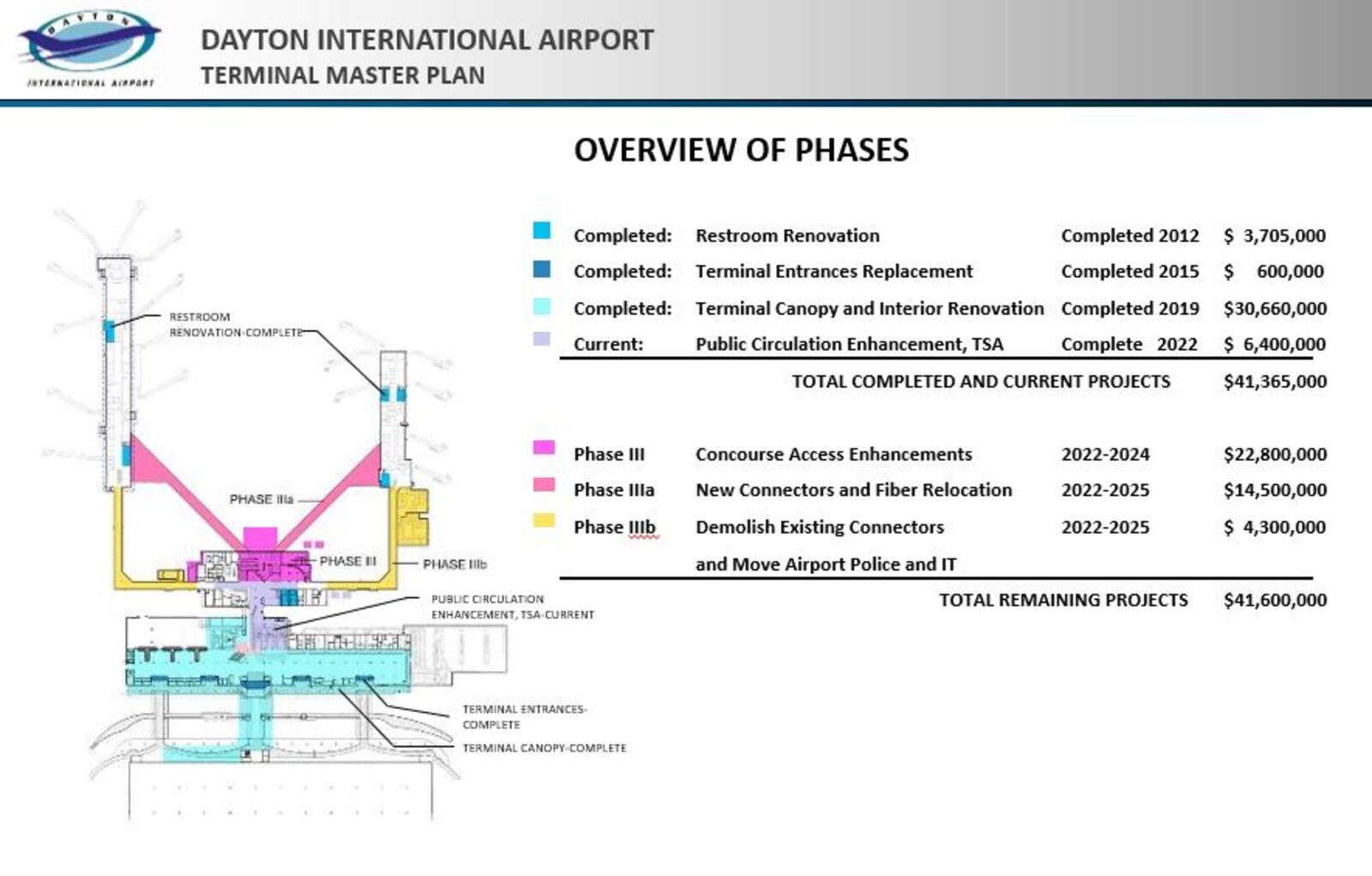 The Dayton International Airport plans to invest more than $41 million into the facility in the next several years. Improvements include new connectors to the concourses and an expanded space beyond the TSA checkpoint. CONTRIBUTED