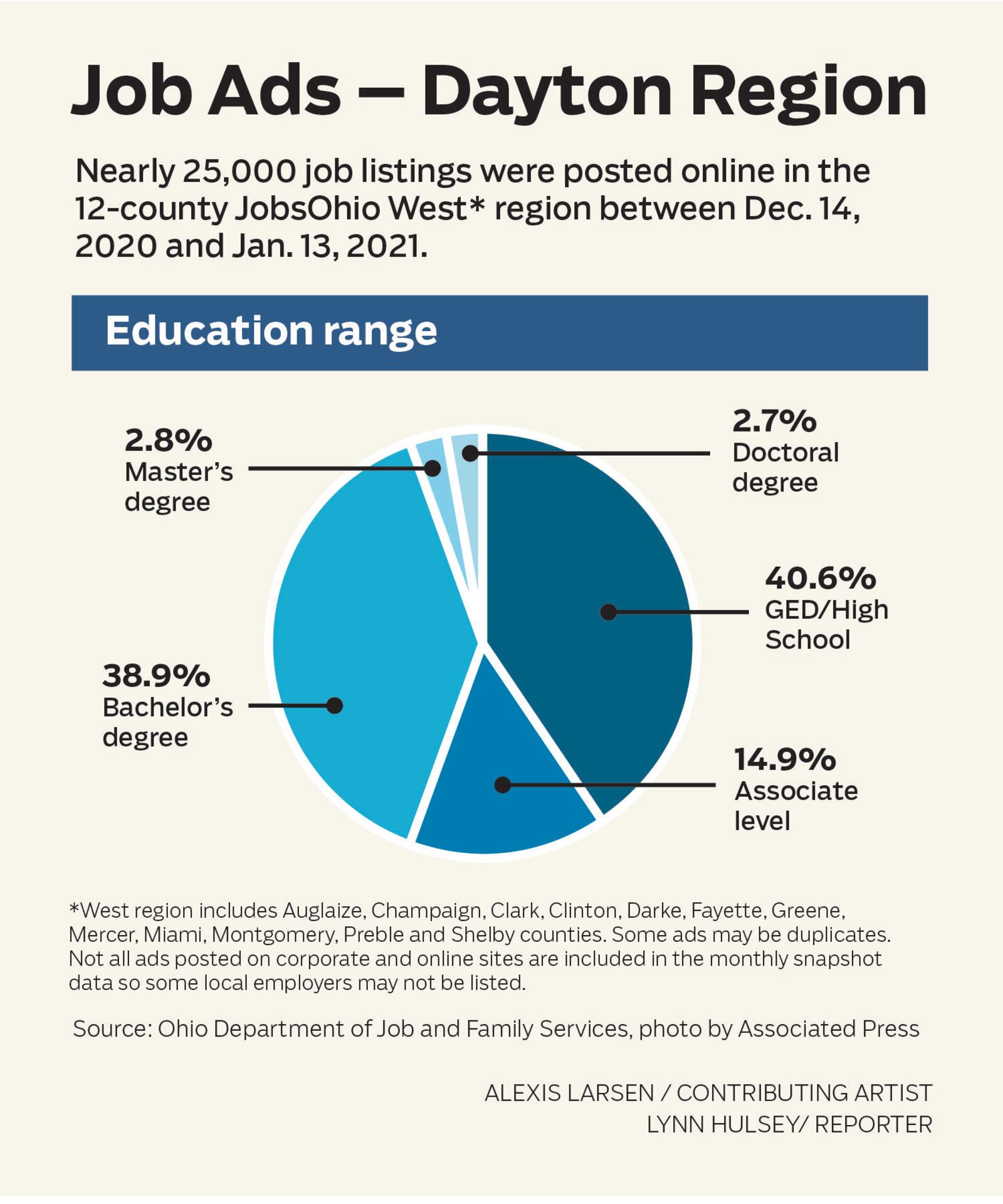 These are the educational requirements for jobs in the Dayton region posted on OhioMeansJobs.com.
