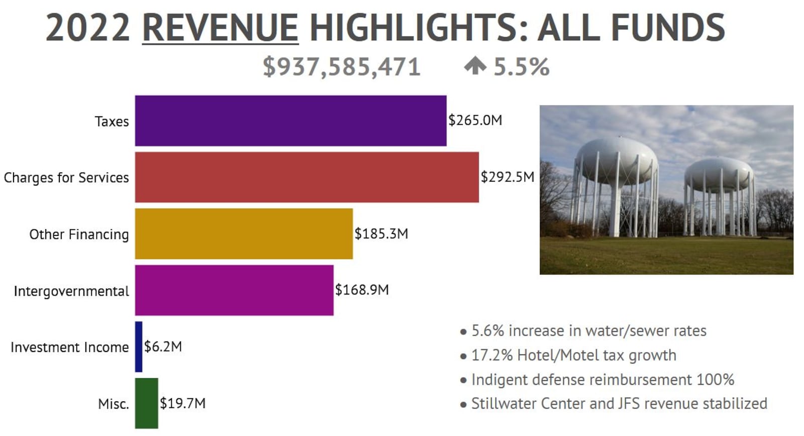 Revenue highlights from Montgomery County's all-funds budget for 2022.