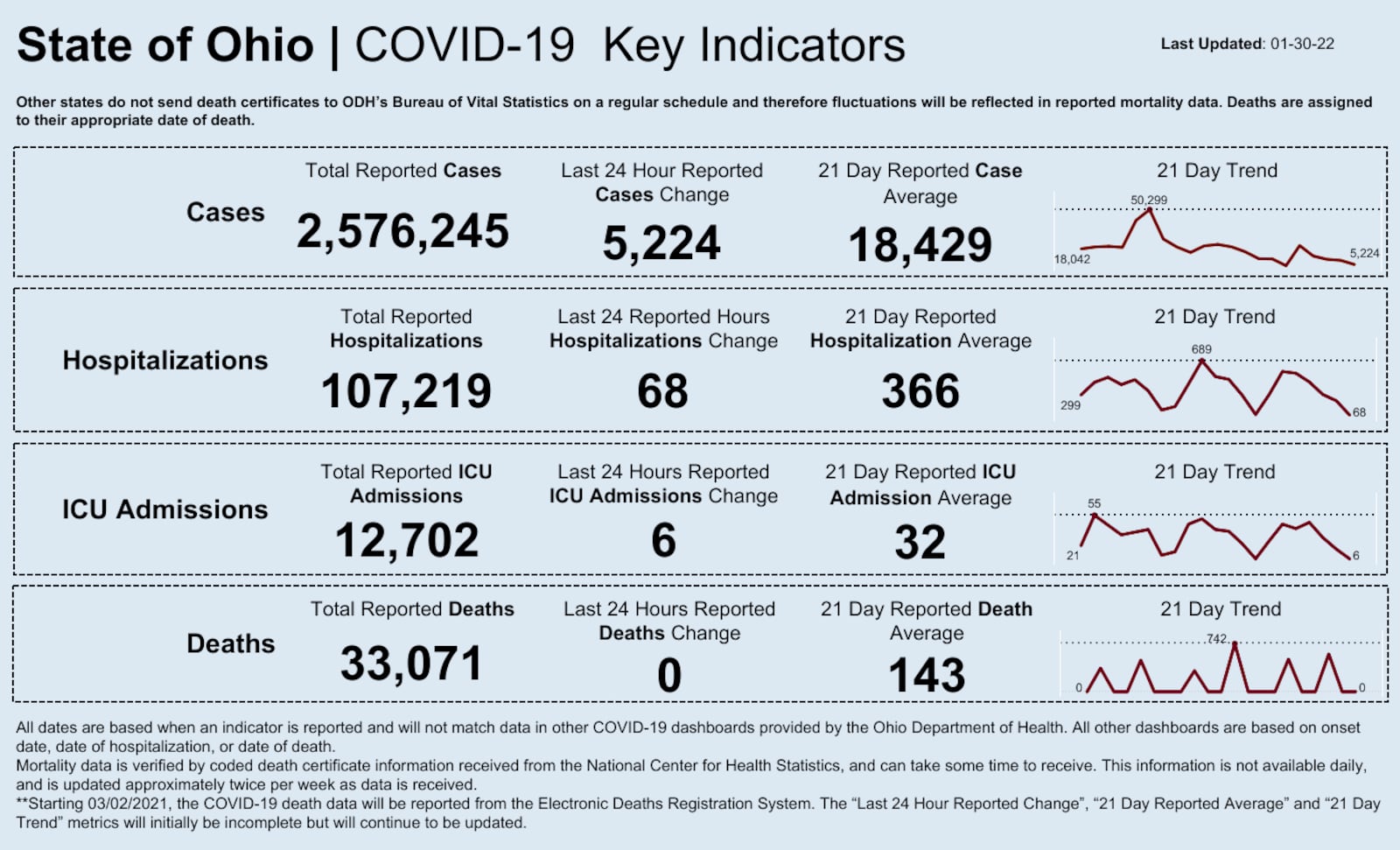 State of Ohio COVID-19 Key Points. (Ohio Department of Health)