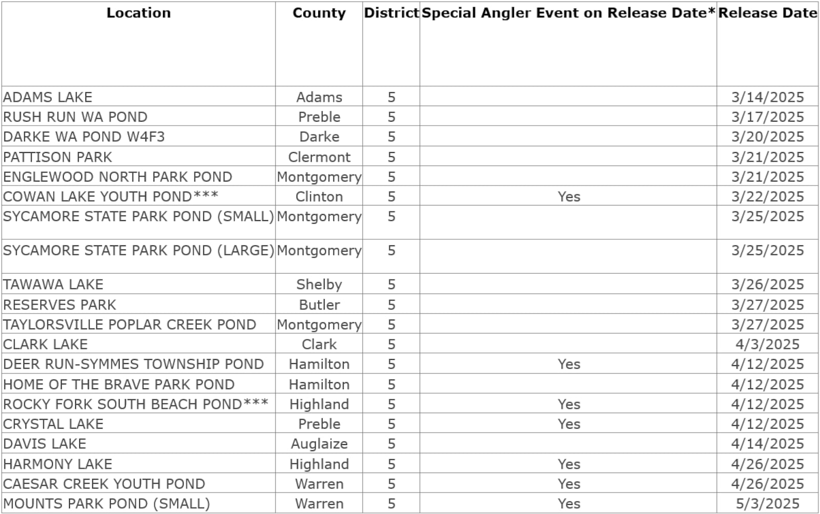 These are the area waters that will receive fish, as well as the dates.