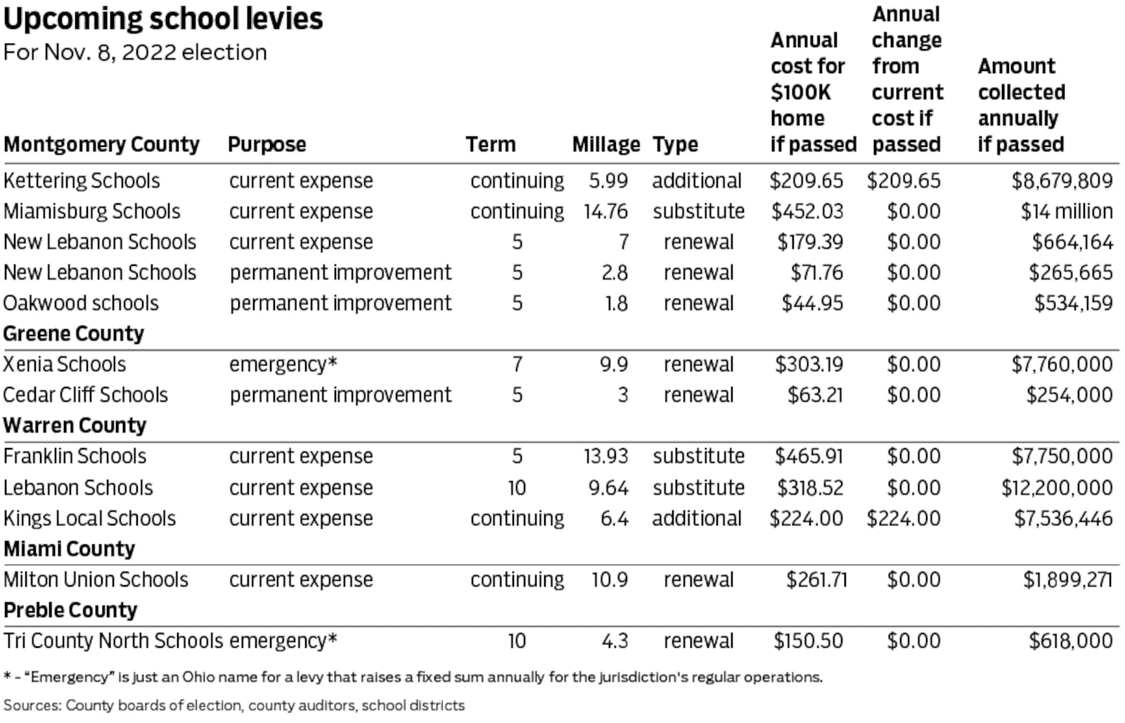 A roundup of the school levies in the Miami Valley on the ballot in November. Courtesy of Mark Freistedt.