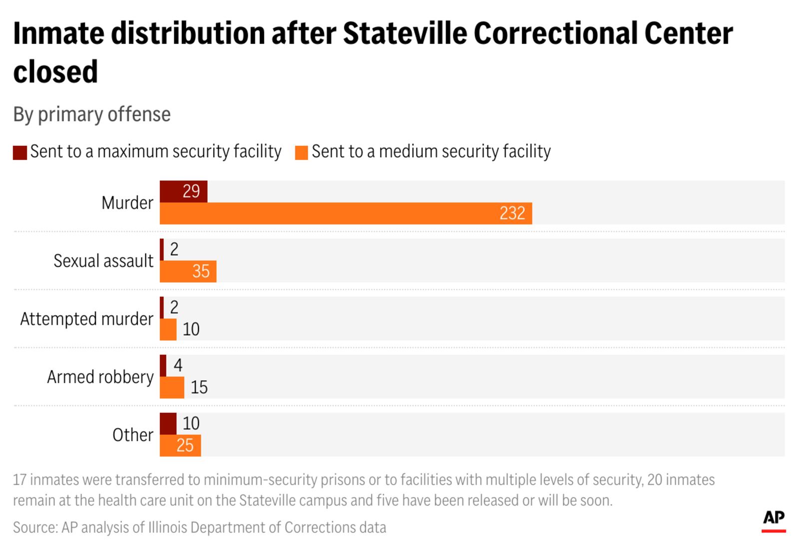 An Associated Press analysis has found that nearly seven in 10 of the Stateville transfers went to medium-security prisons despite violent backgrounds. (AP Digital Embed)