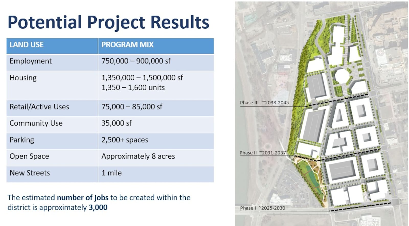 The onMain project that seeks to redevelop the 37-acre former Montgomery County Fairgrounds could create 3,000 jobs, 1,600 housing units and lots of commercial, office, innovation and retail spaces. CONTRIBUTED