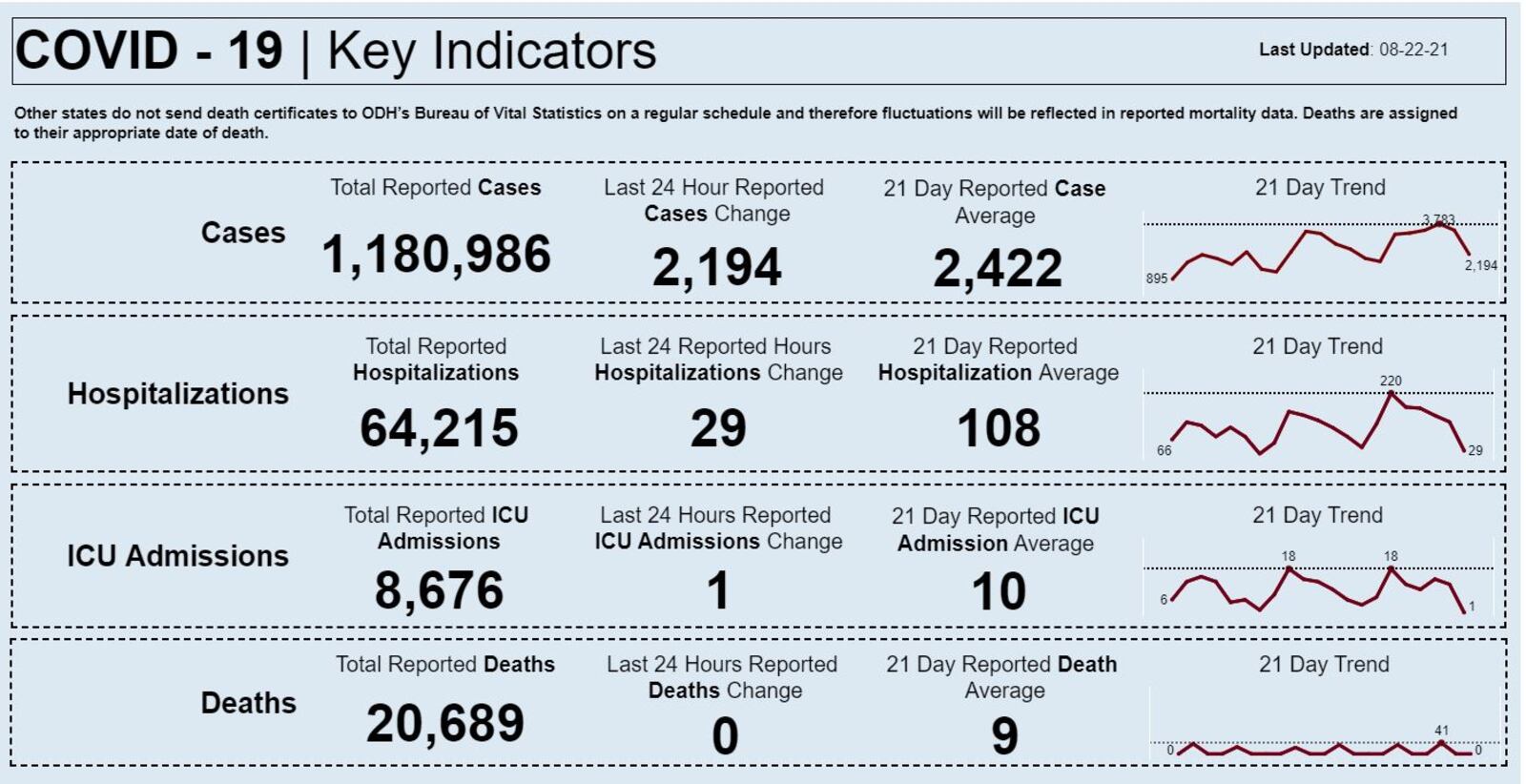 Ohio indicators