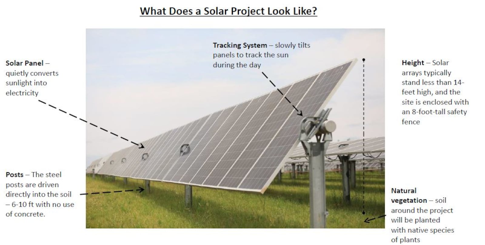 A slide from a presentation given by Gem City Solar about a 250-acre solar project proposed for northwest Dayton.  CONTRIBUTED