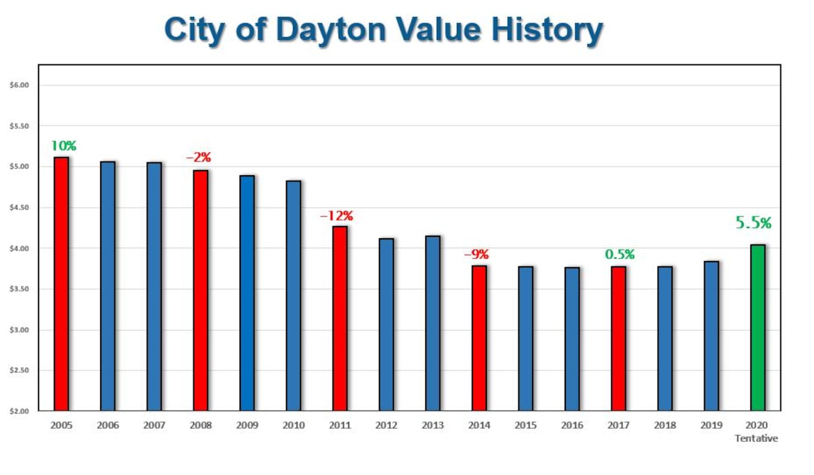 Value history of Dayton properties. CONTRIBUTED