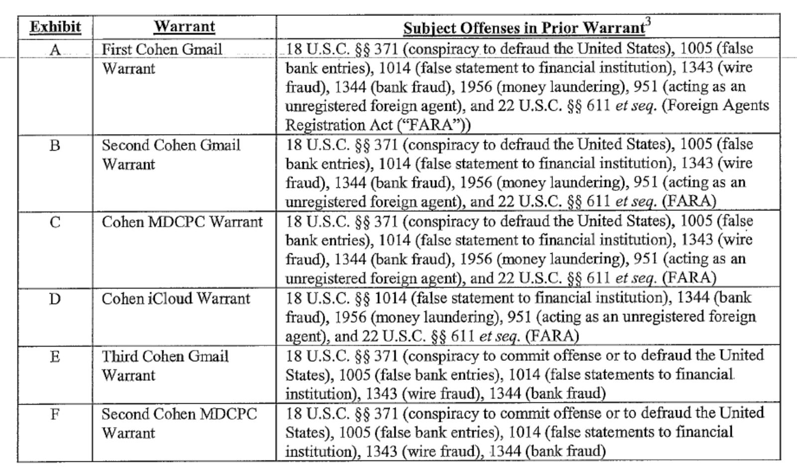 Authorities obtained multiple warrants as part of their investigation into President Donald Trump's former personal attorney, Michael Cohen, documents released on Tuesday, March 19, 2019, showed.