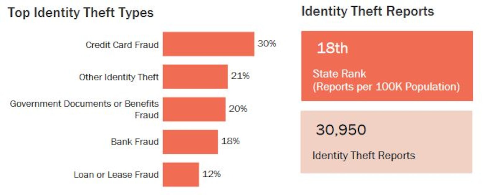 Credit card fraud was the most common type of identity theft in Ohio last year, including in most metro areas. Bank fraud also saw a big increase across the local region and state. CONTRIBUTED