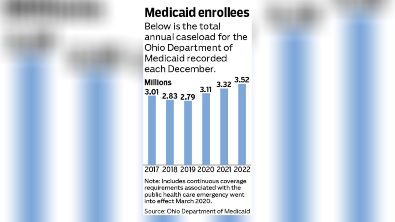 Butler County has 108,900 Medicaid recipients, Clark 52,945 and Montgomery 184,945, according to state records. The highest percentage for enrollees in this news organization’s nine-county core market is Clark (39.34%), followed by Montgomery (34.74%) while Warren is the lowest (14.79%). STAFF