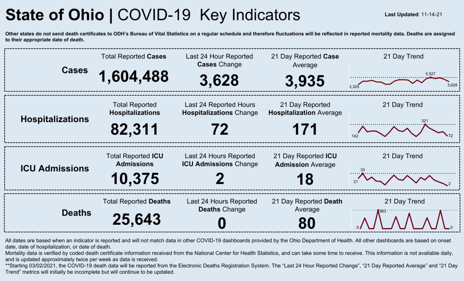 Ohio's COVID-19 dashboard for Nov. 14, 2021, shows that 3,628 cases were reported between Nov. 13 and Nov. 14.